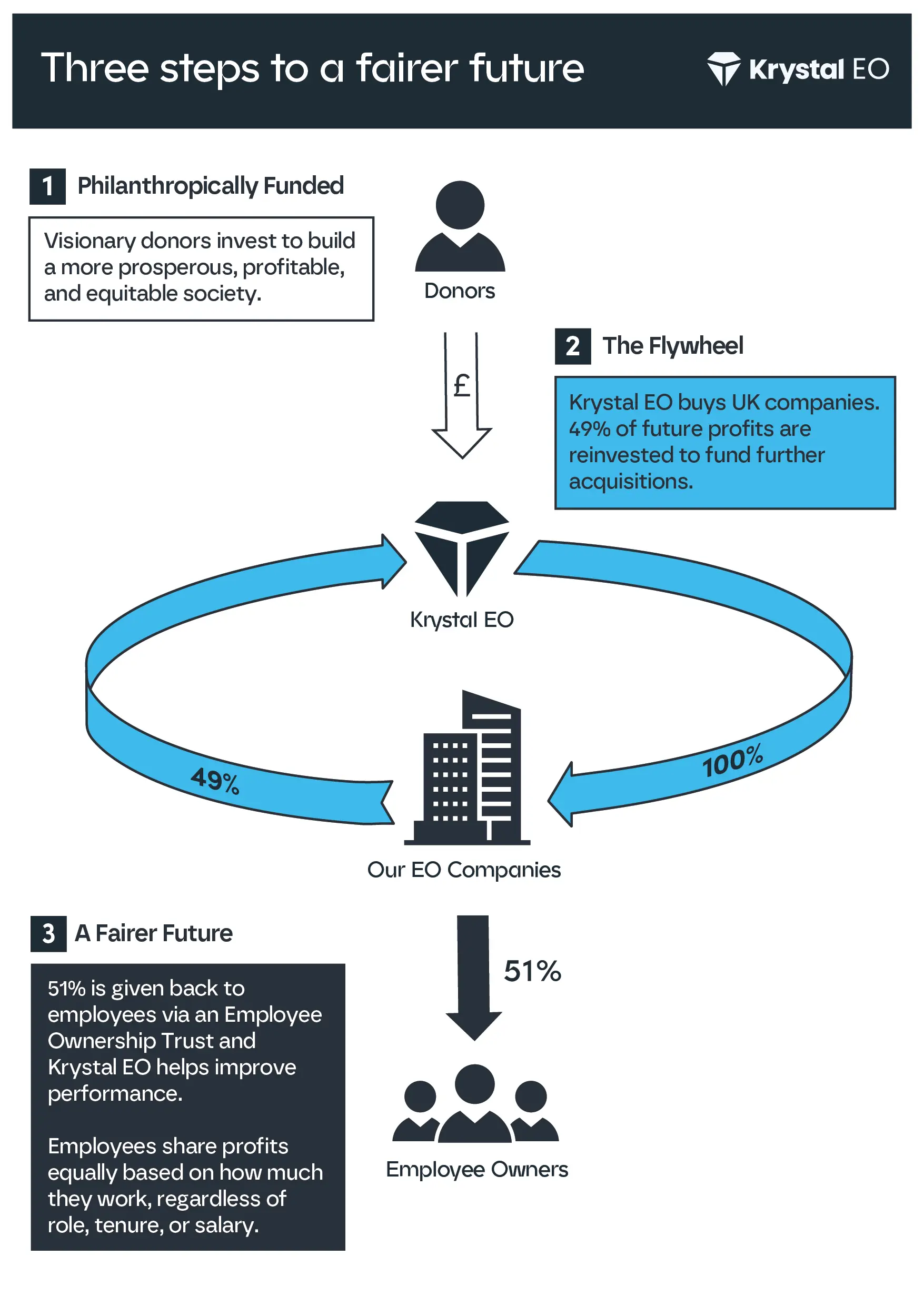 The ownership flywheel: three steps to a fairer future — philanthropically funded, the flywheel, a fairer future.